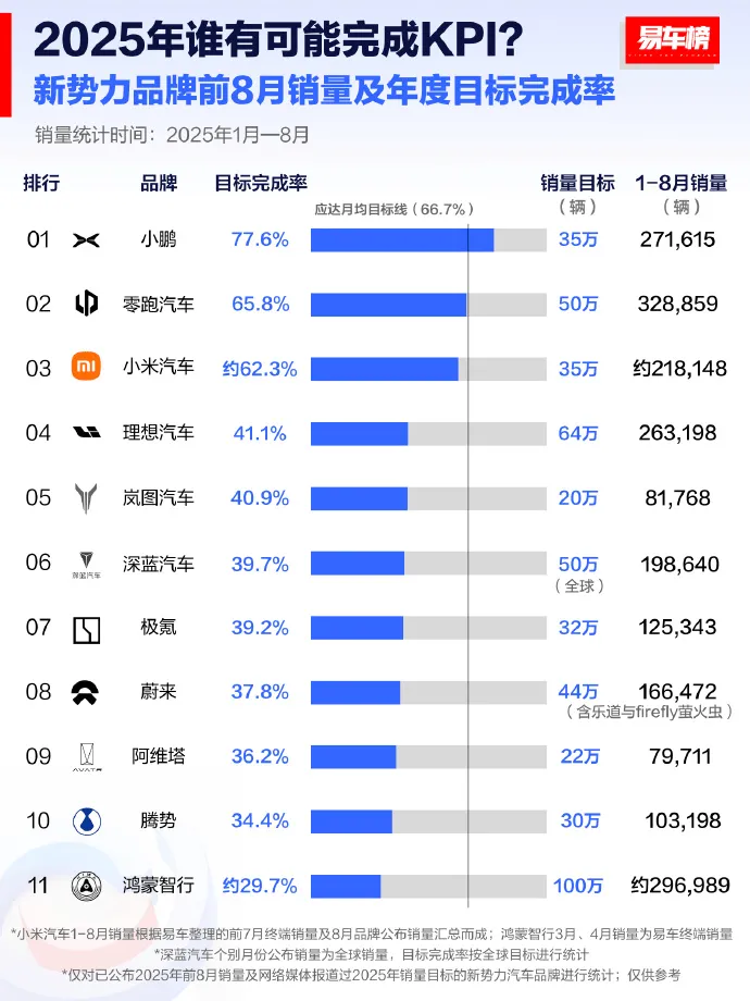开云官网-2025年前8月新势力品牌销量及年度目标完成率出炉